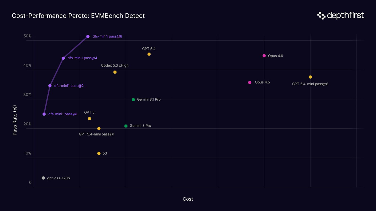 Cost-Performance Pareto on EVMBench Detect