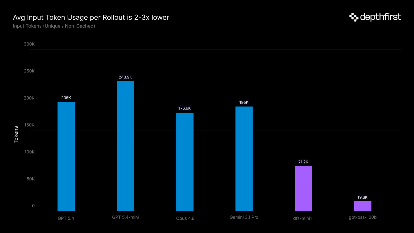 Average Input Token Usage per Rollout