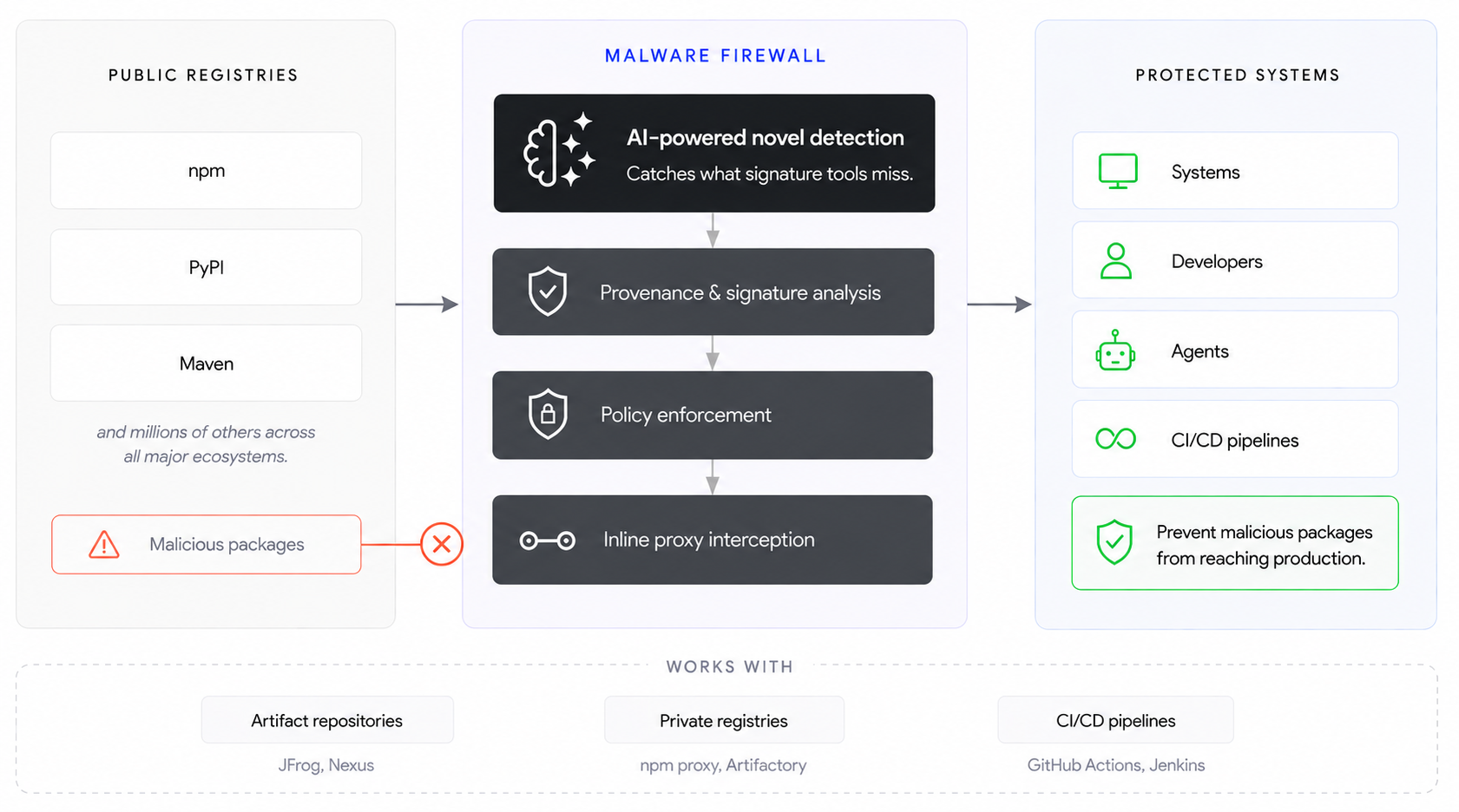 Dependency Firewall diagram showing public registries, firewall analysis steps, and protected systems