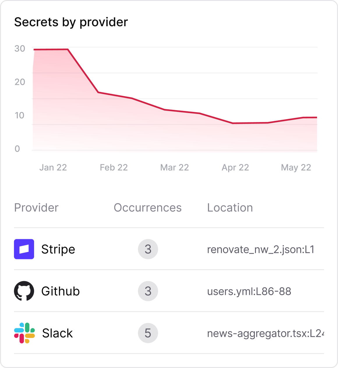 Secrets dashboard showing credentials by provider