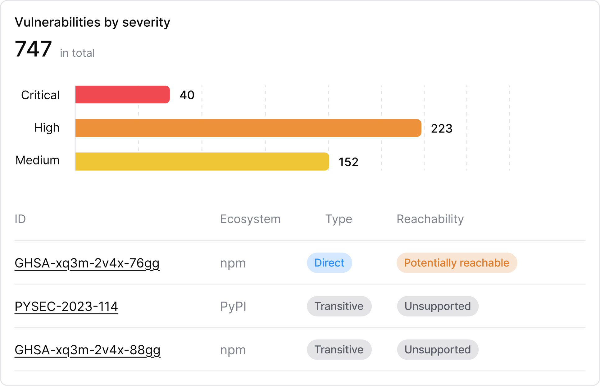 Supply chain vulnerabilities grouped by severity