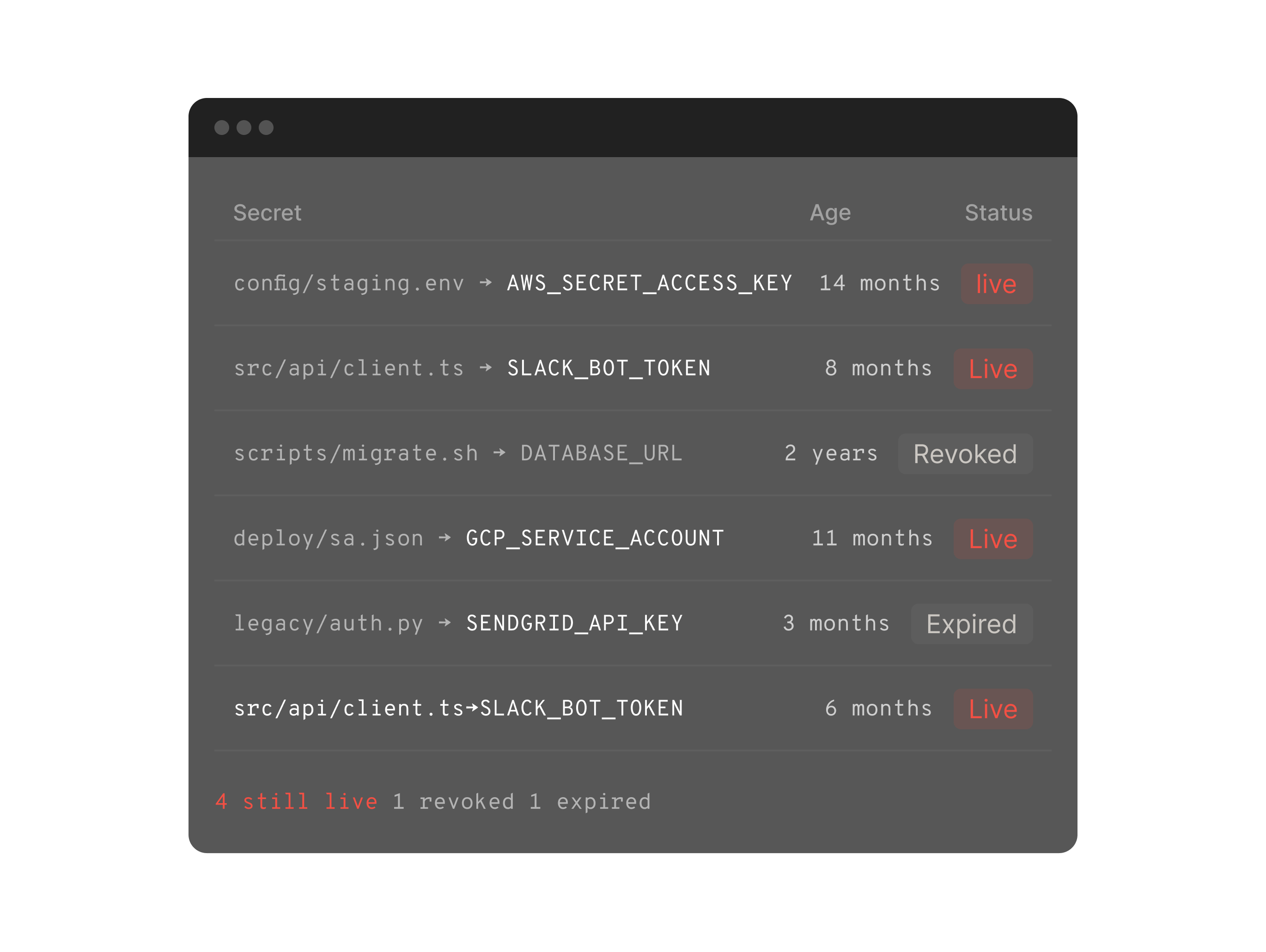 Older secret finding with a live validation badge and the original commit date.