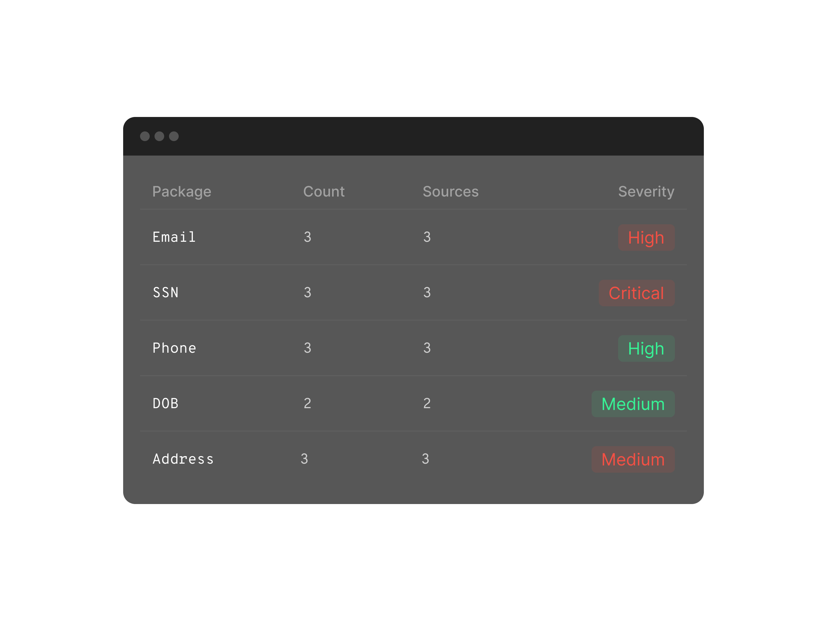 PII detection finding showing sensitive data identified across codebase and connected data files.
