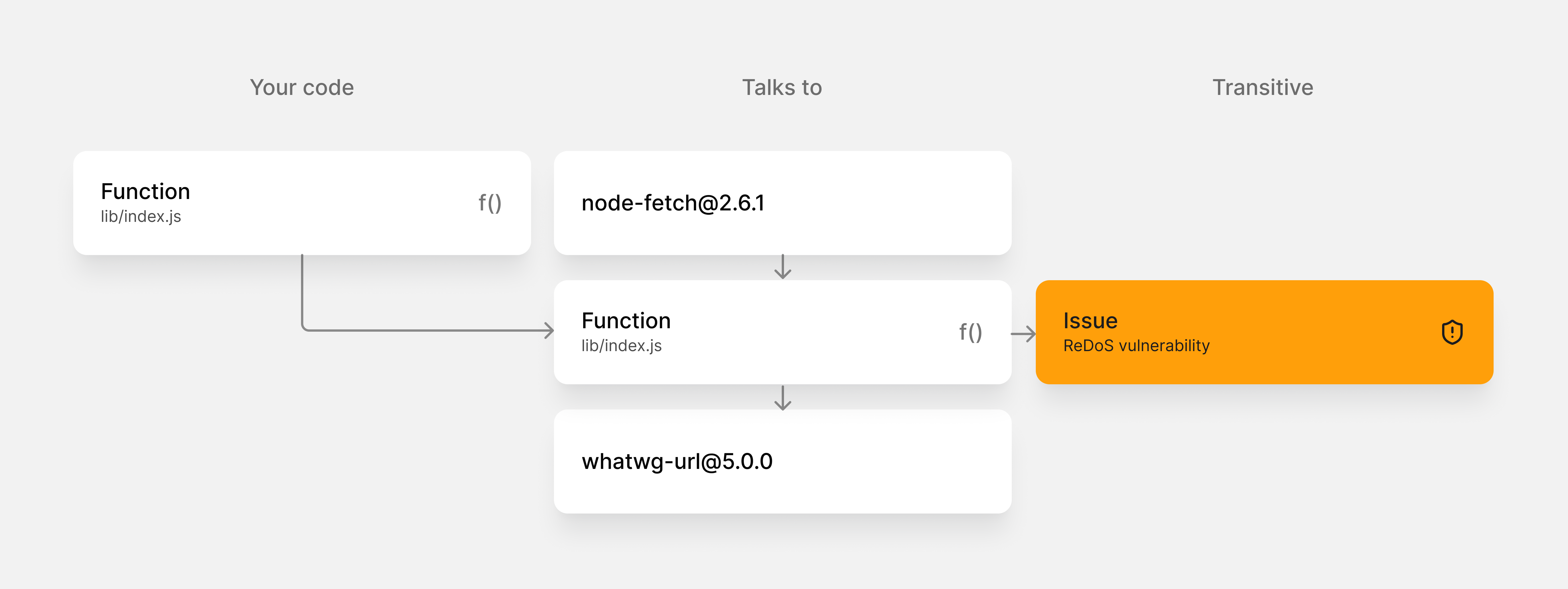 Dependency flow diagram showing your code, transitive dependencies, and reachability to a vulnerable function.